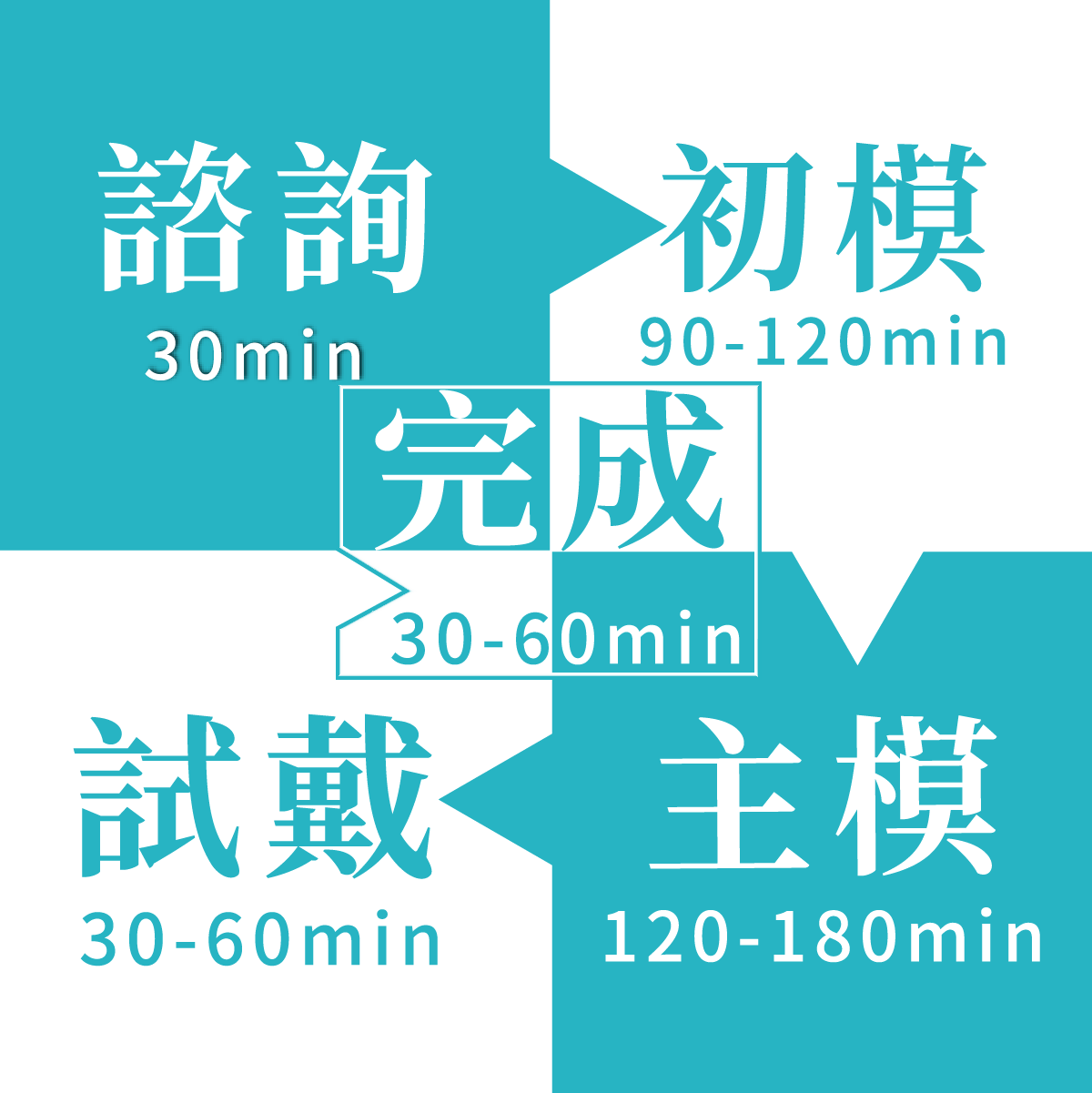 BPS吸附性活動假牙治療流程說明